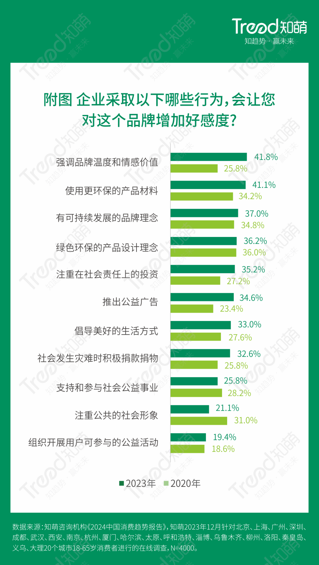 消费者对企业ESG表现关注度提升，企业需重视可持续发展